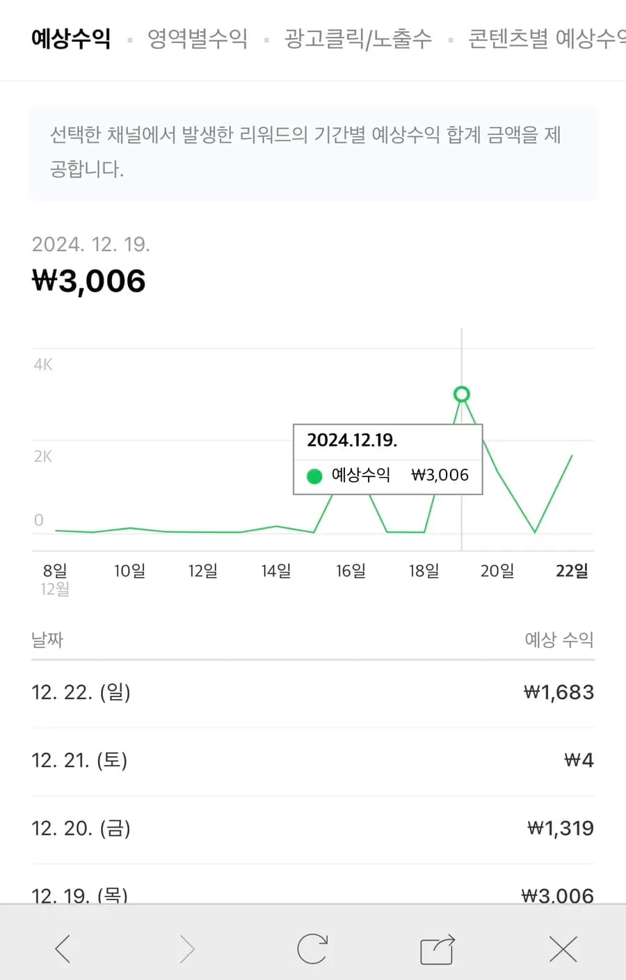 Naver AdPost blog revenue screenshots showing a first 3000 won day