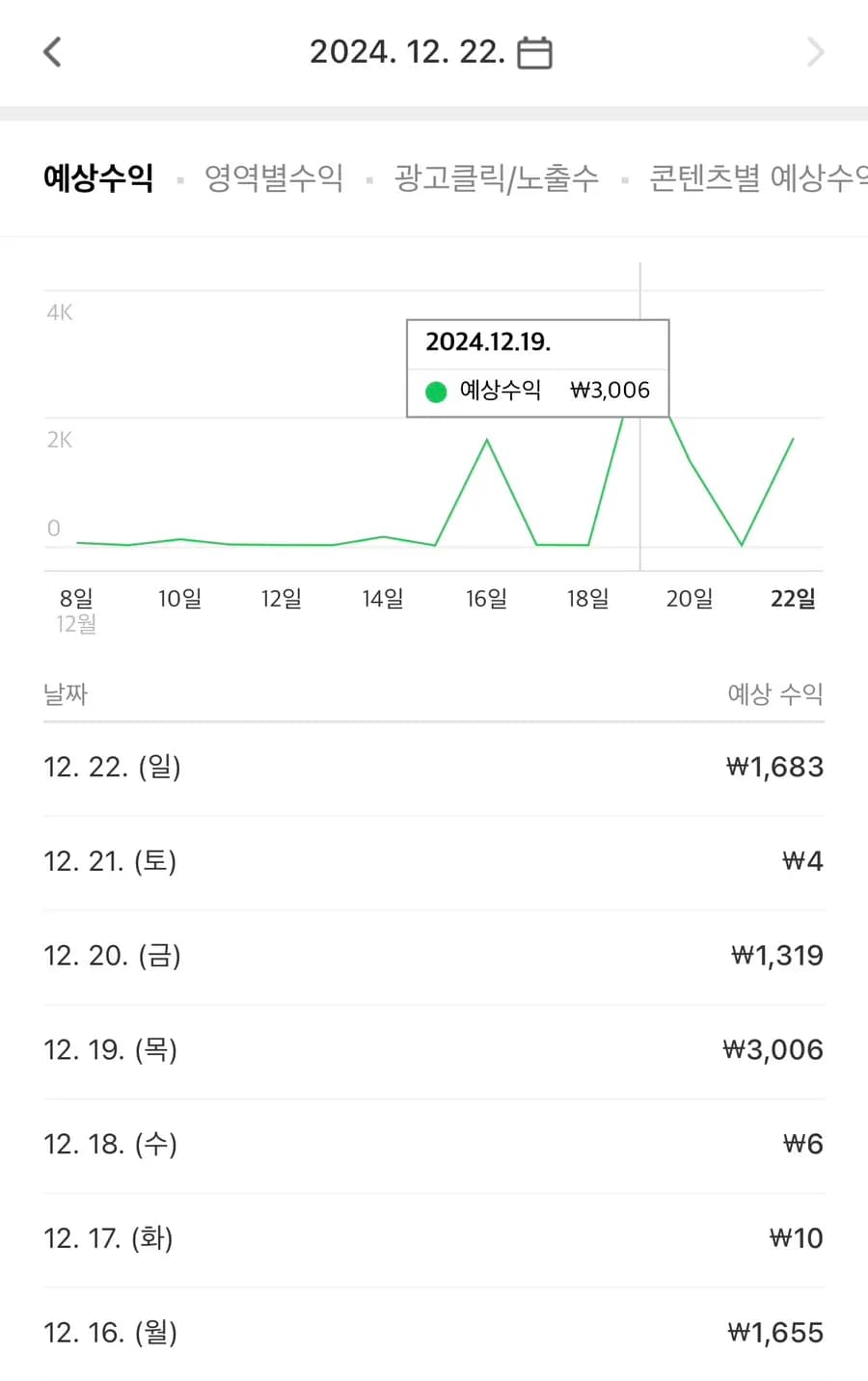 Naver AdPost blog revenue screenshots showing a first 3000 won day